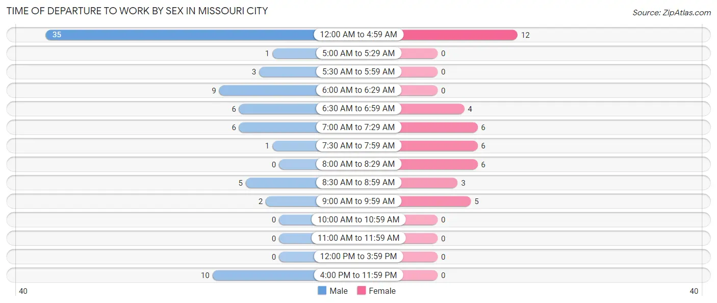 Time of Departure to Work by Sex in Missouri City
