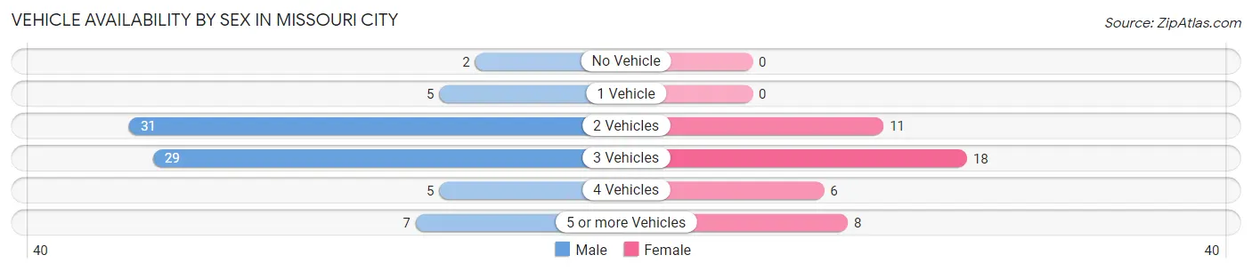 Vehicle Availability by Sex in Missouri City