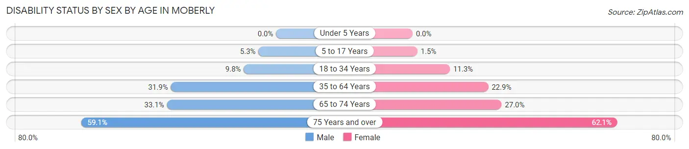 Disability Status by Sex by Age in Moberly