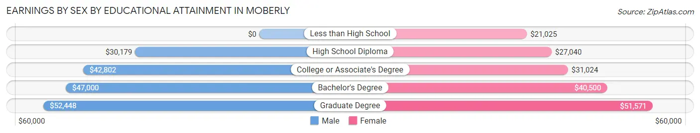 Earnings by Sex by Educational Attainment in Moberly