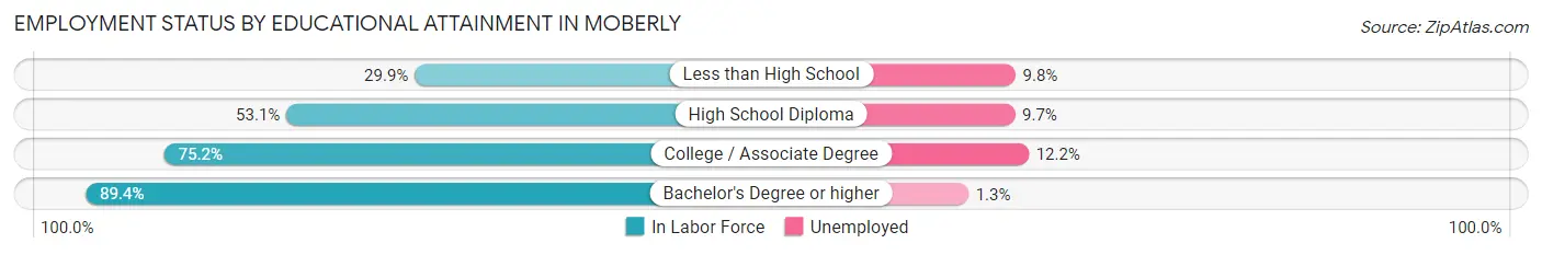 Employment Status by Educational Attainment in Moberly