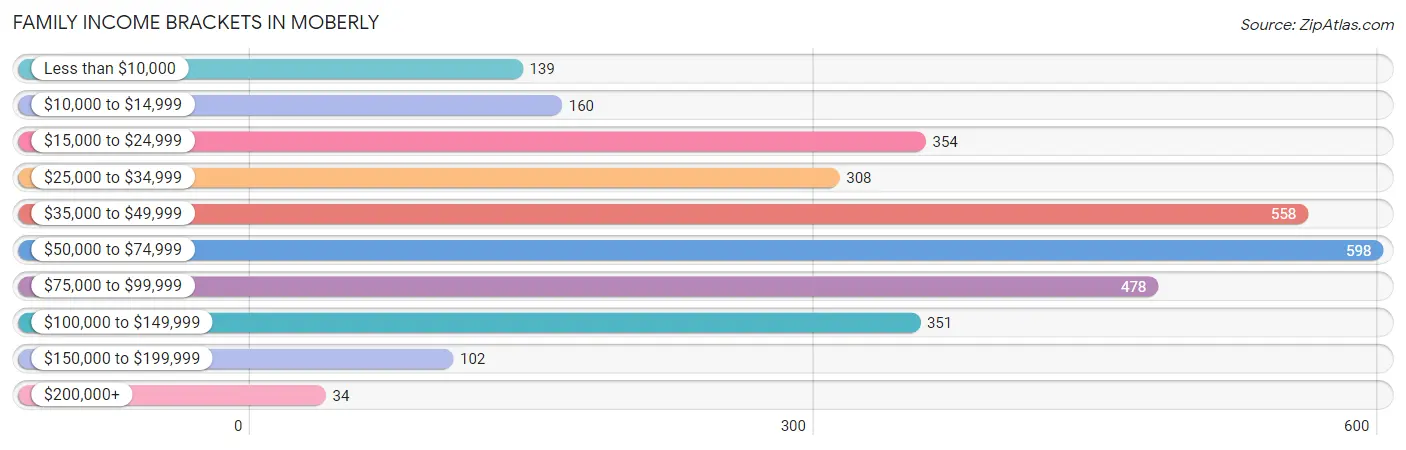 Family Income Brackets in Moberly