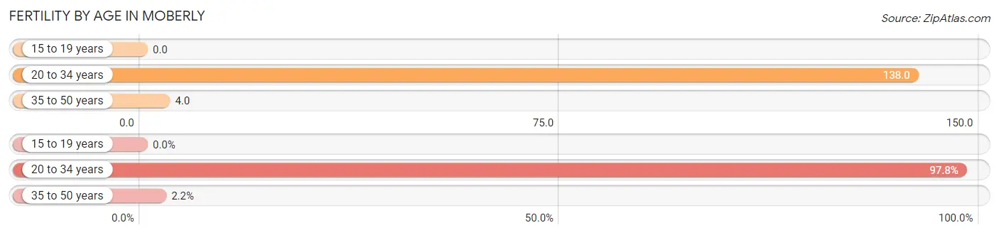 Female Fertility by Age in Moberly