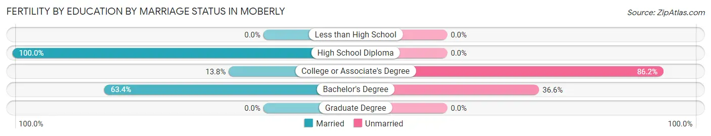 Female Fertility by Education by Marriage Status in Moberly