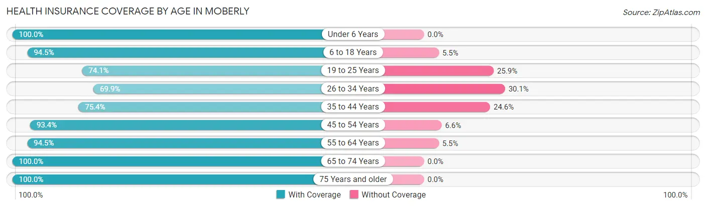 Health Insurance Coverage by Age in Moberly