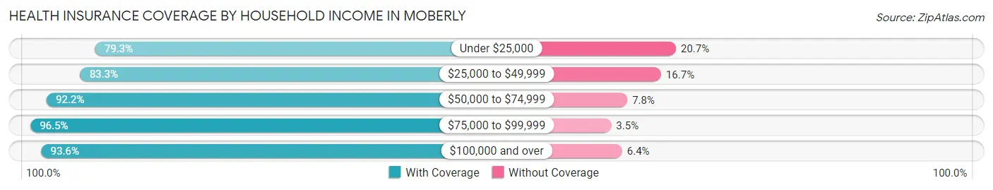 Health Insurance Coverage by Household Income in Moberly