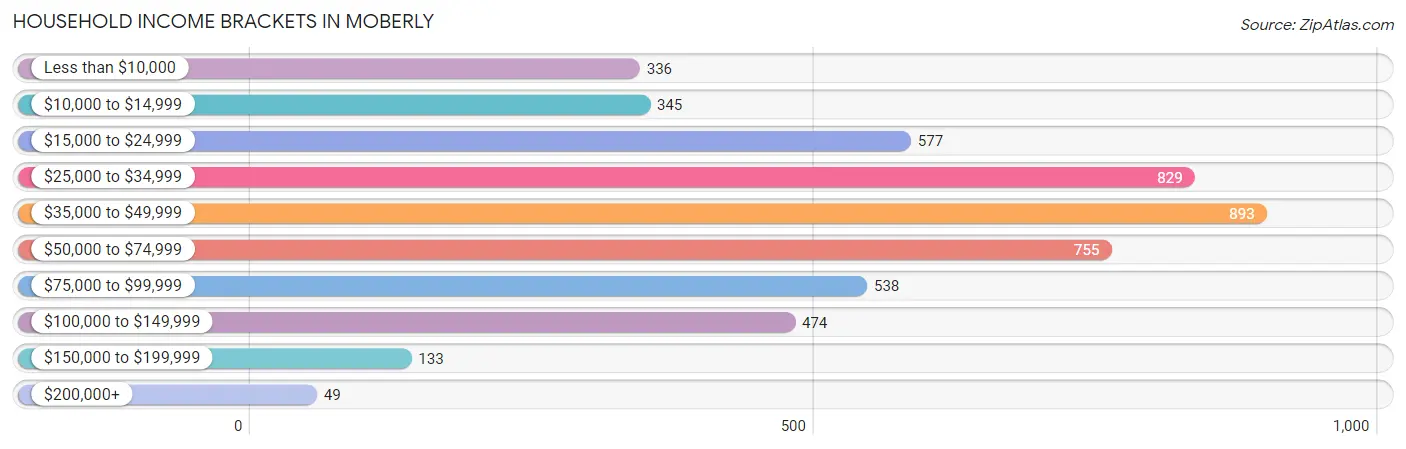 Household Income Brackets in Moberly