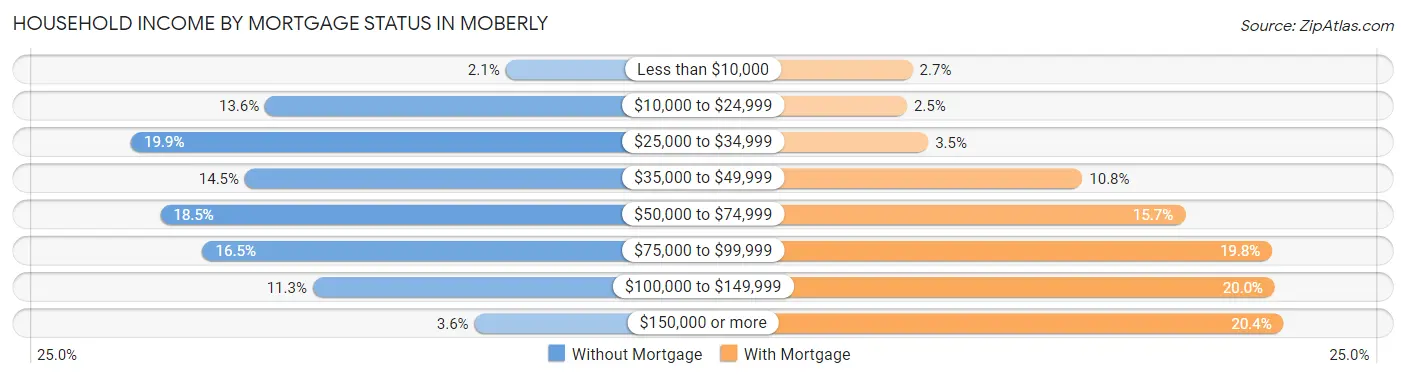 Household Income by Mortgage Status in Moberly