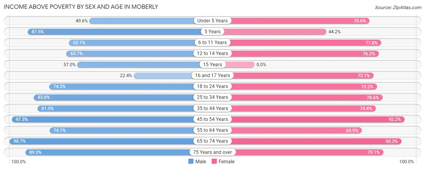 Income Above Poverty by Sex and Age in Moberly