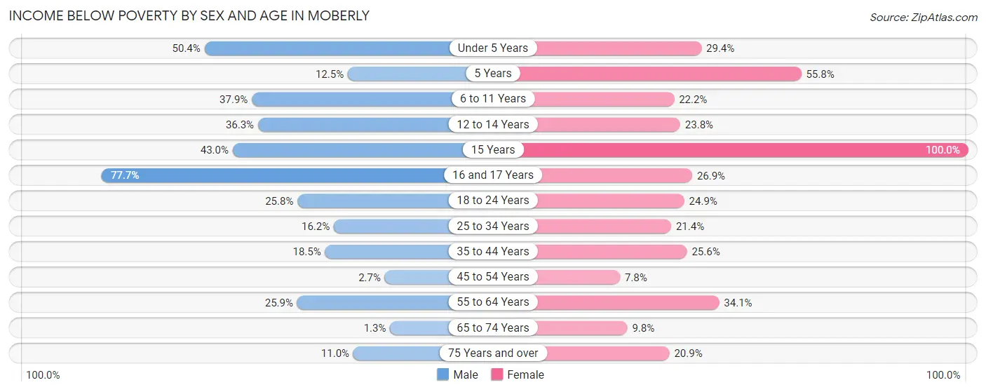 Income Below Poverty by Sex and Age in Moberly