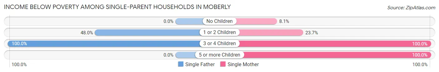Income Below Poverty Among Single-Parent Households in Moberly