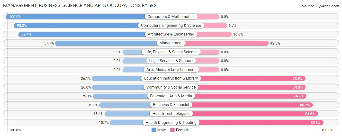 Management, Business, Science and Arts Occupations by Sex in Moberly