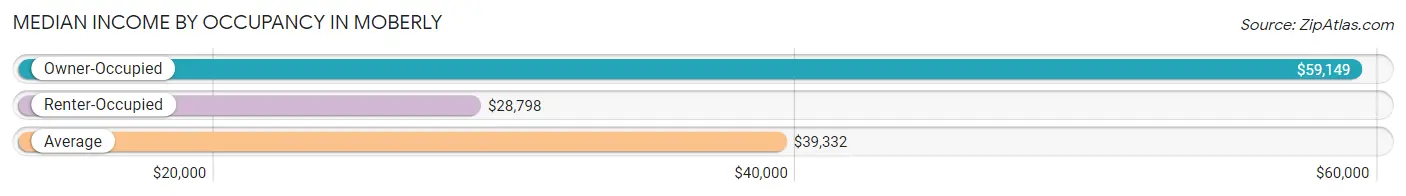 Median Income by Occupancy in Moberly