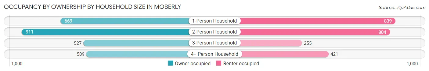 Occupancy by Ownership by Household Size in Moberly