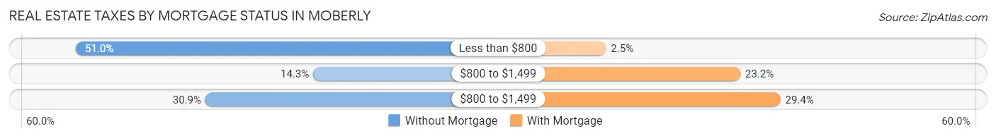 Real Estate Taxes by Mortgage Status in Moberly