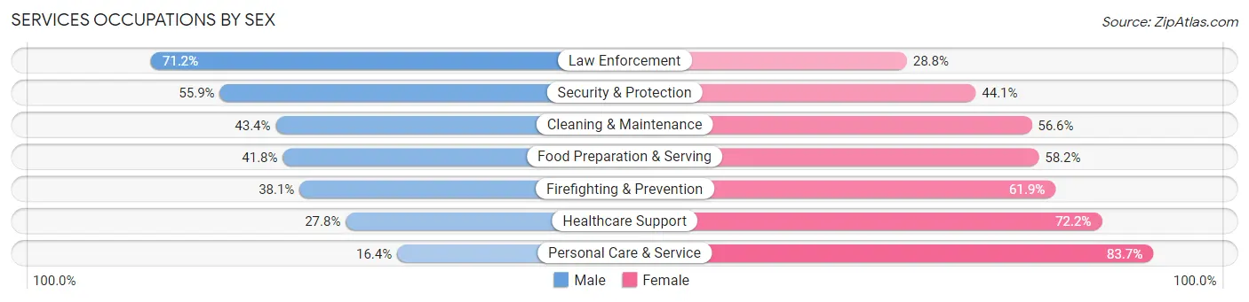 Services Occupations by Sex in Moberly