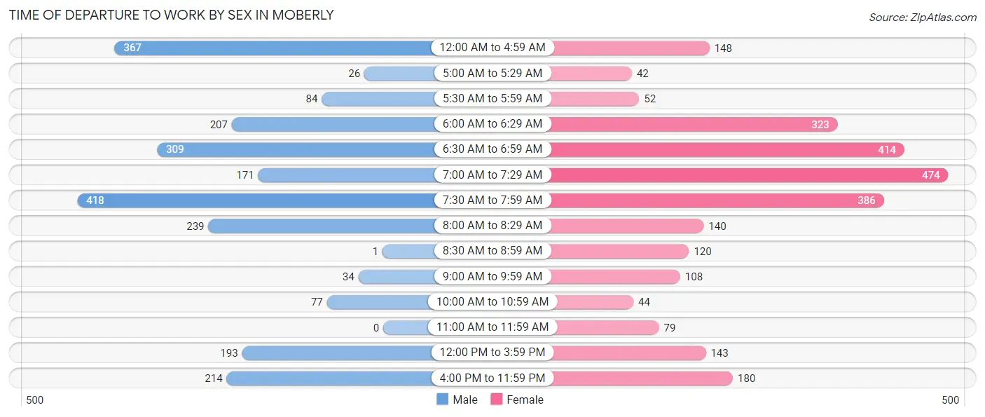 Time of Departure to Work by Sex in Moberly