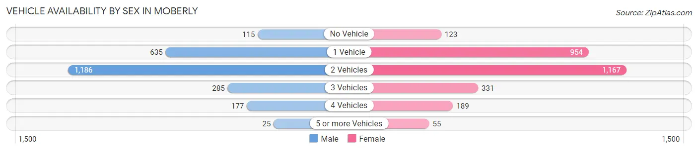 Vehicle Availability by Sex in Moberly