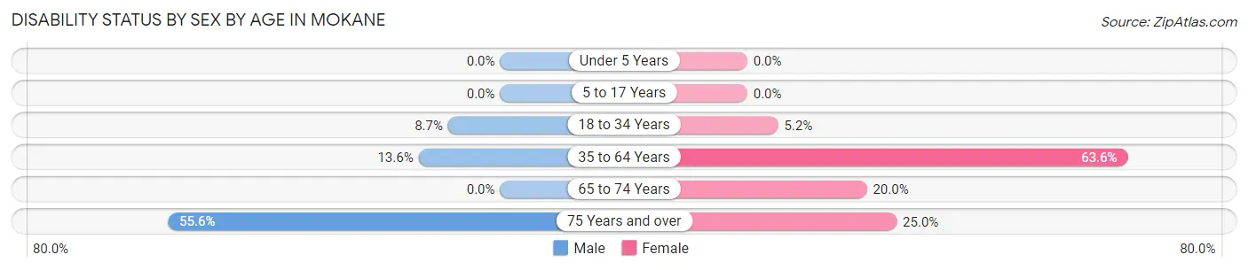 Disability Status by Sex by Age in Mokane