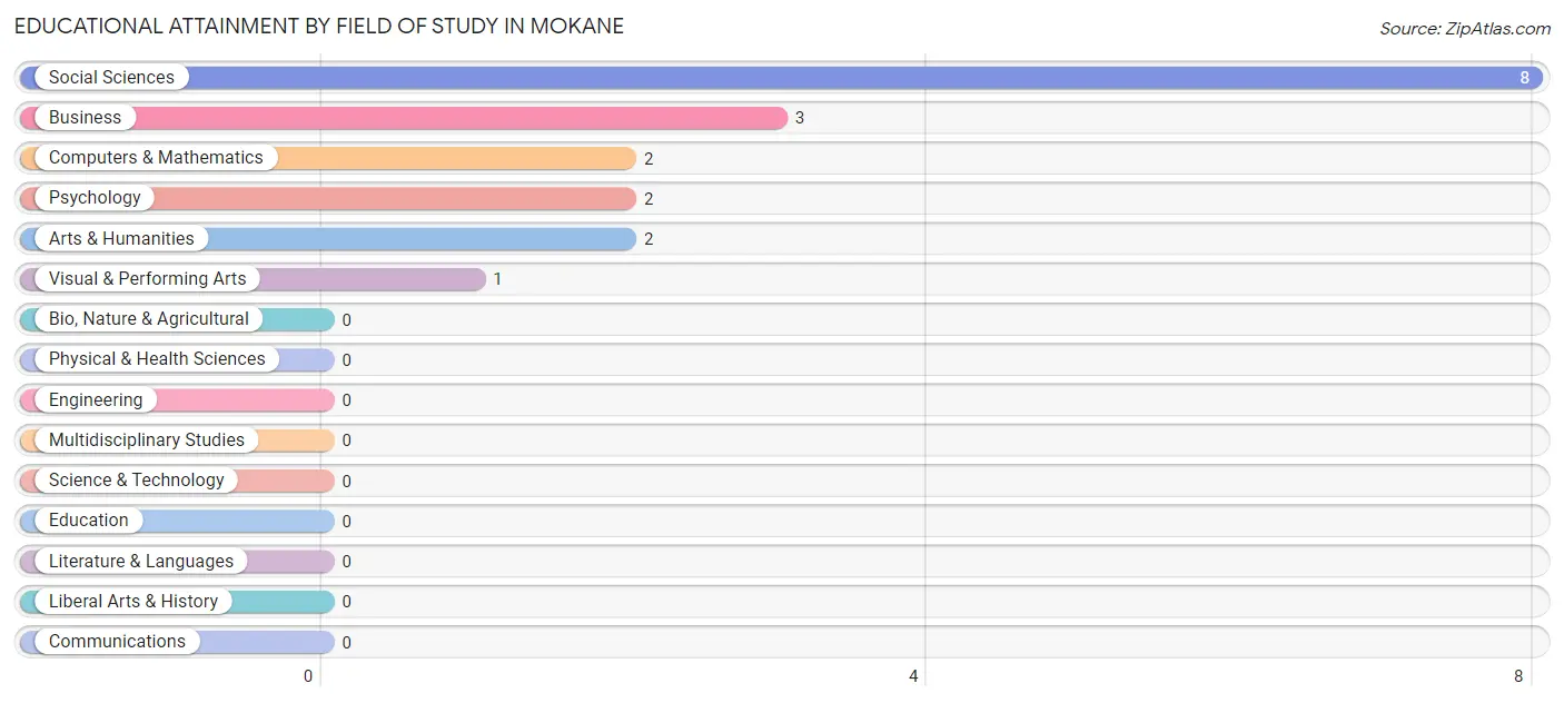 Educational Attainment by Field of Study in Mokane