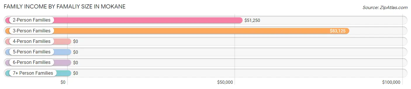 Family Income by Famaliy Size in Mokane