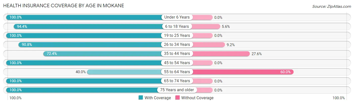 Health Insurance Coverage by Age in Mokane