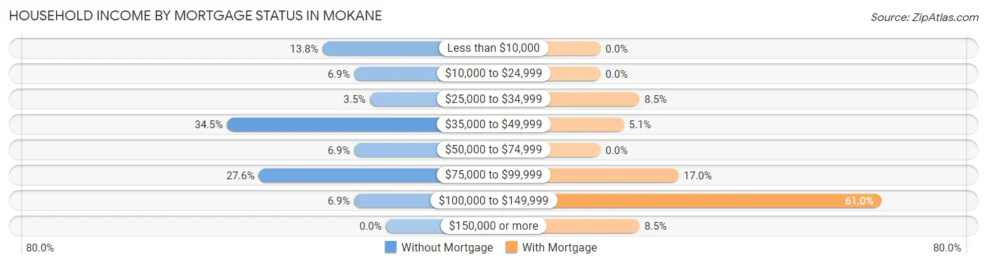 Household Income by Mortgage Status in Mokane