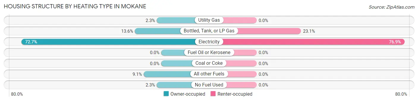 Housing Structure by Heating Type in Mokane