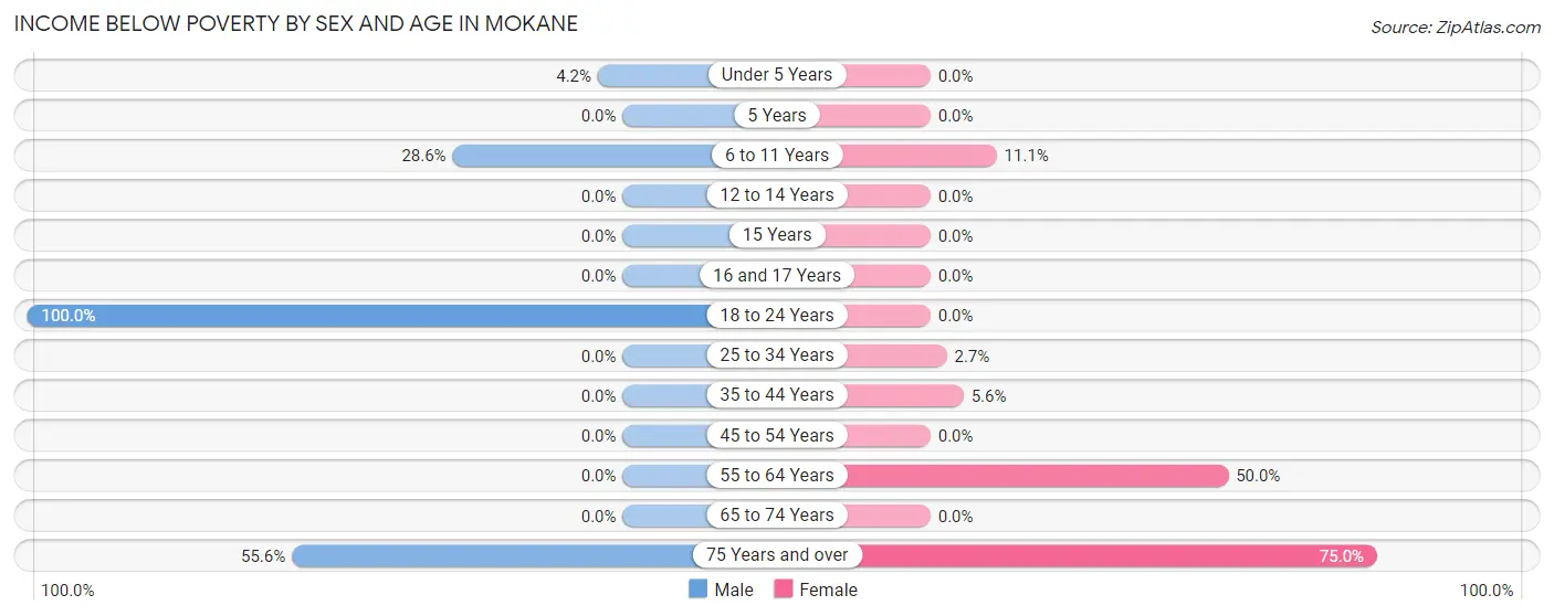 Income Below Poverty by Sex and Age in Mokane