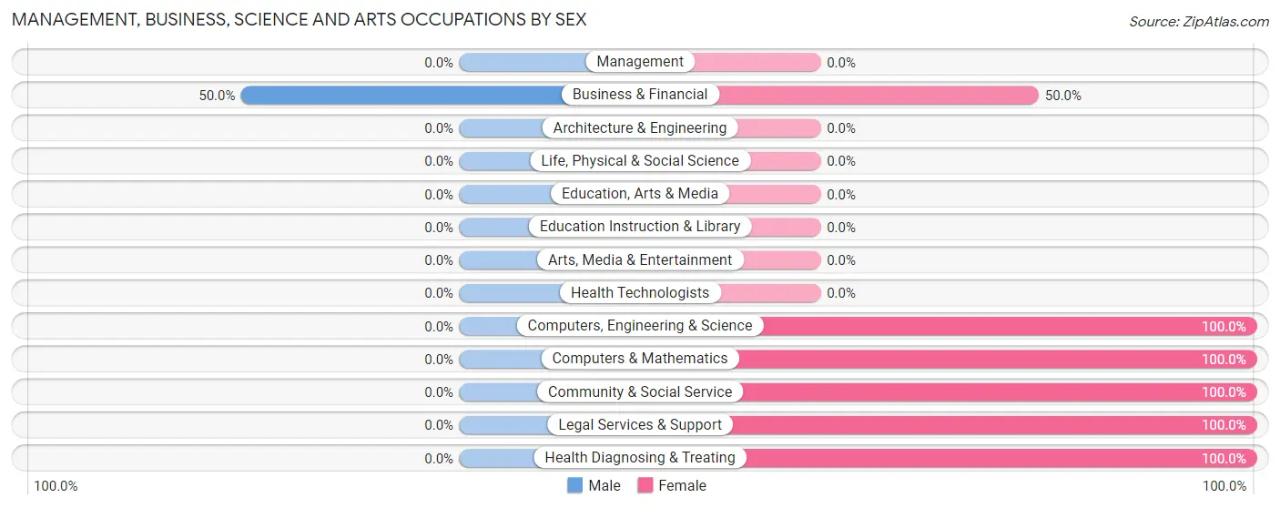 Management, Business, Science and Arts Occupations by Sex in Mokane