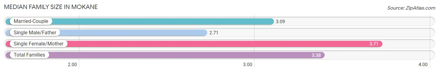 Median Family Size in Mokane