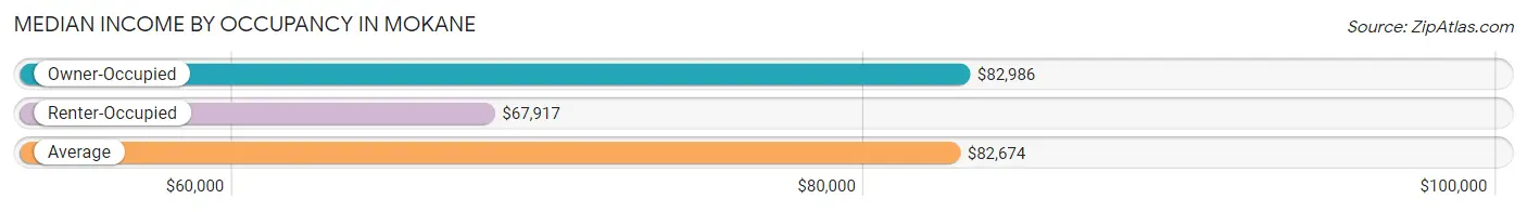 Median Income by Occupancy in Mokane