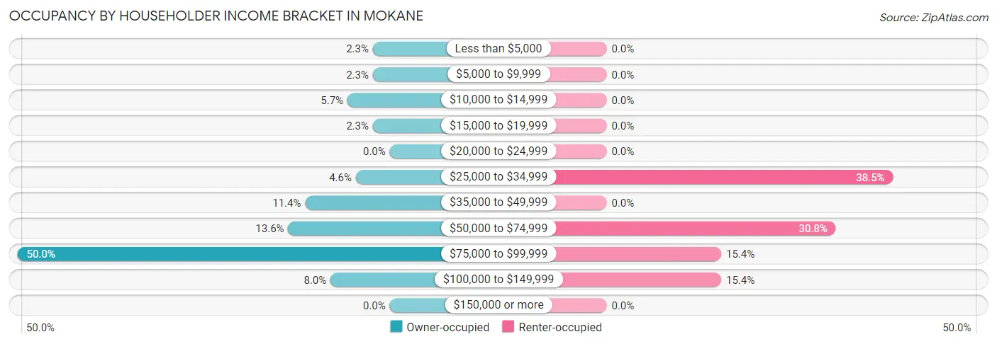 Occupancy by Householder Income Bracket in Mokane