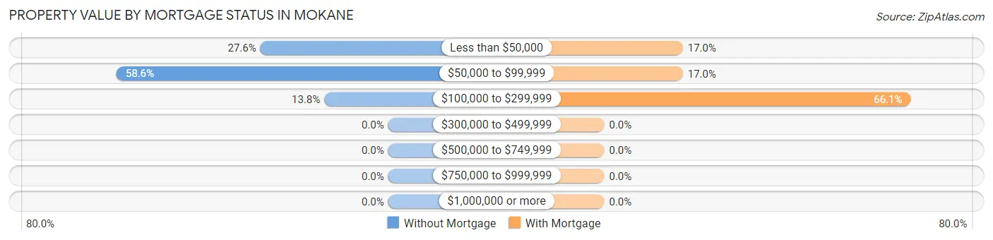 Property Value by Mortgage Status in Mokane