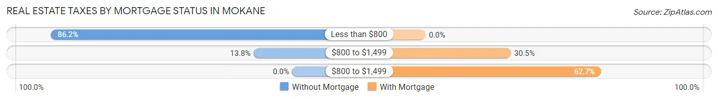Real Estate Taxes by Mortgage Status in Mokane