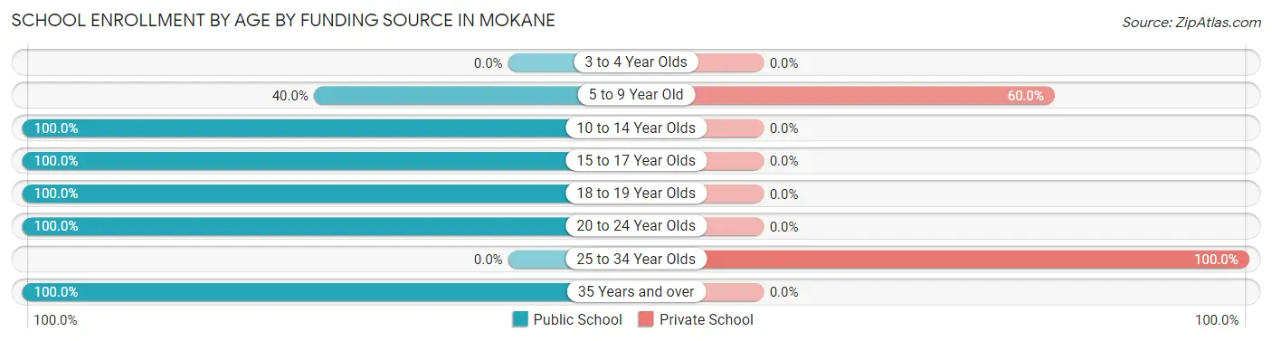 School Enrollment by Age by Funding Source in Mokane