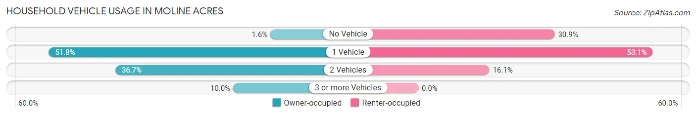 Household Vehicle Usage in Moline Acres