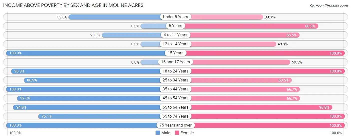 Income Above Poverty by Sex and Age in Moline Acres