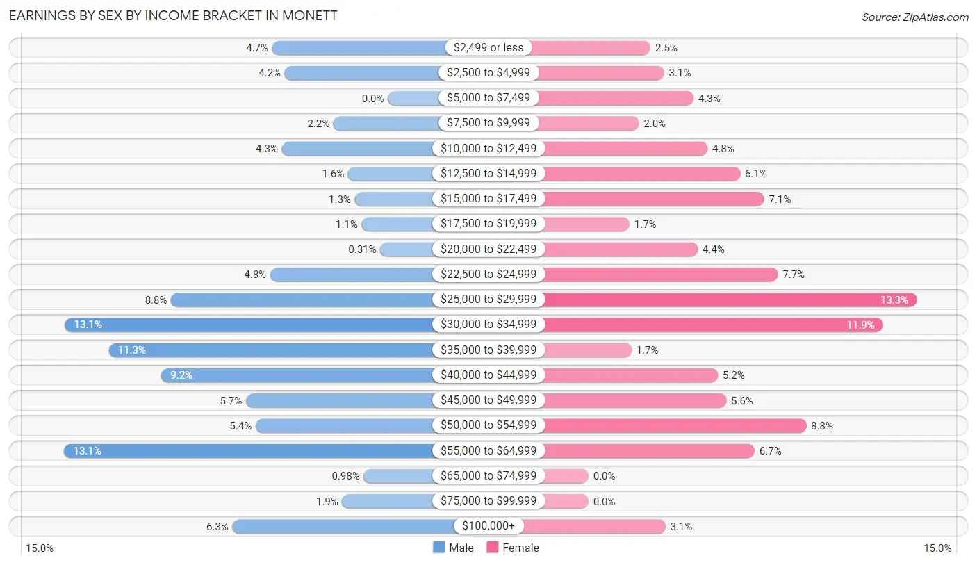 Earnings by Sex by Income Bracket in Monett