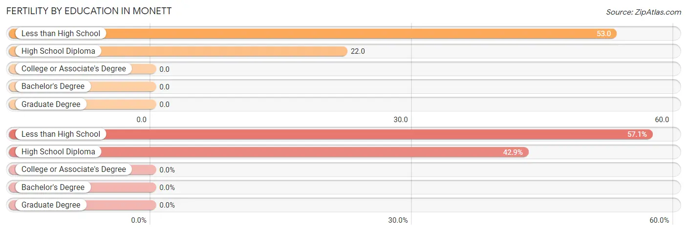 Female Fertility by Education Attainment in Monett