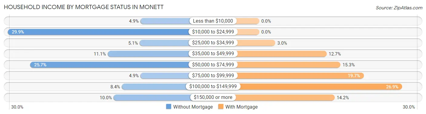 Household Income by Mortgage Status in Monett