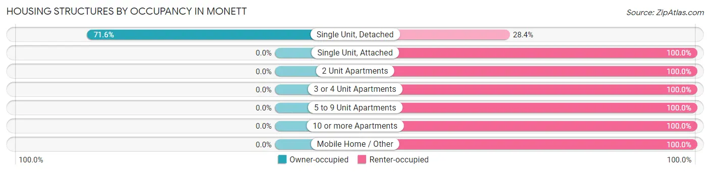 Housing Structures by Occupancy in Monett