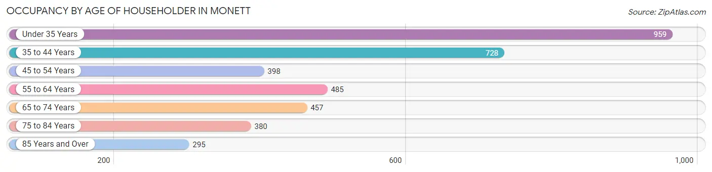 Occupancy by Age of Householder in Monett