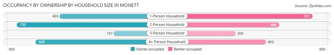 Occupancy by Ownership by Household Size in Monett