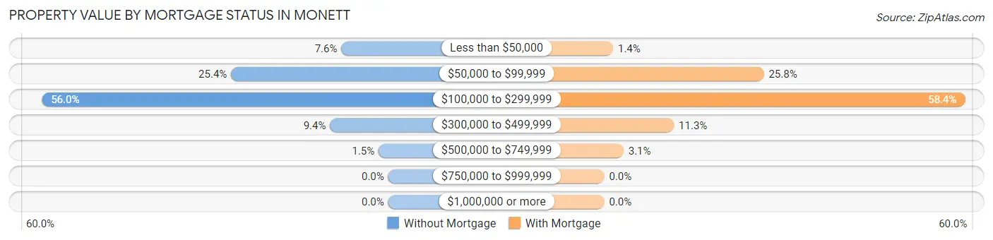 Property Value by Mortgage Status in Monett