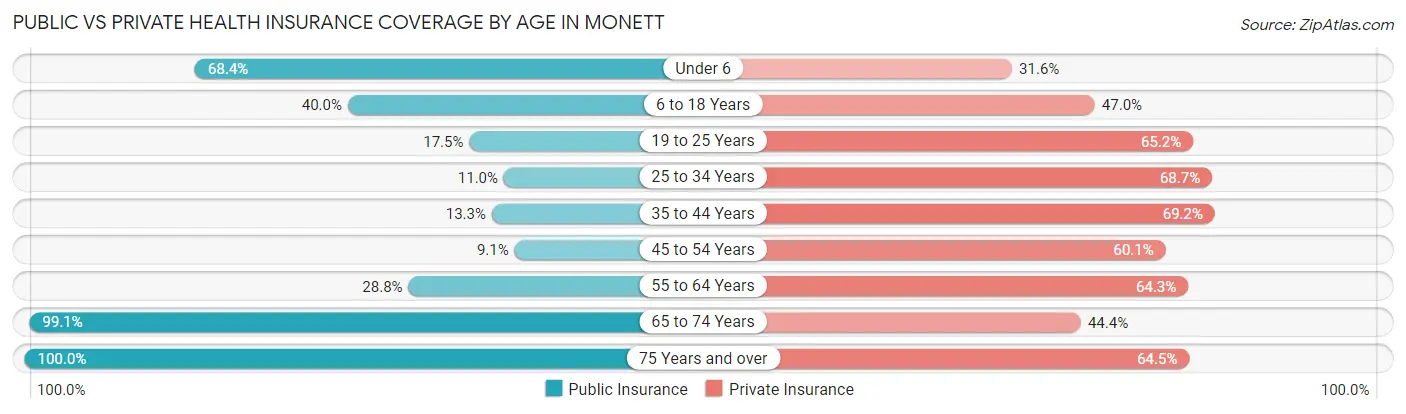 Public vs Private Health Insurance Coverage by Age in Monett