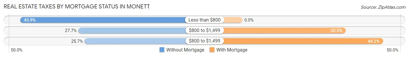 Real Estate Taxes by Mortgage Status in Monett