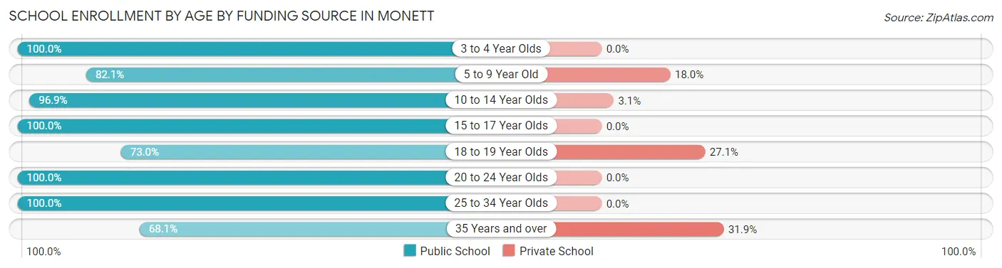 School Enrollment by Age by Funding Source in Monett