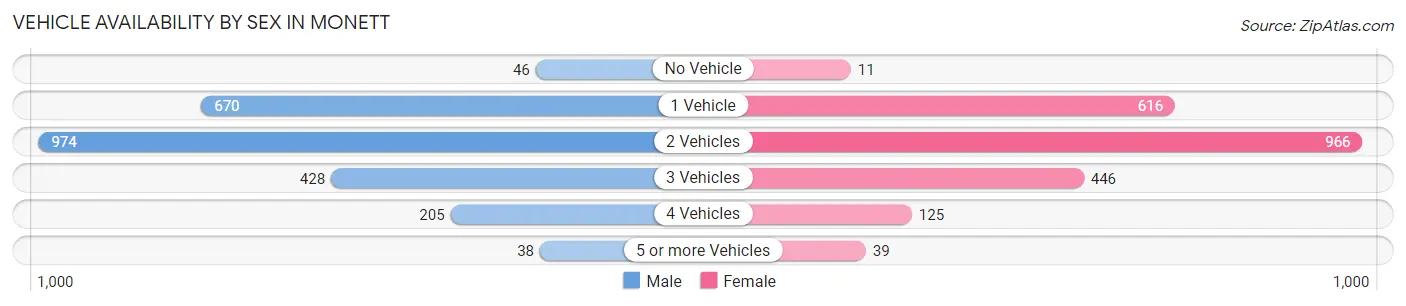 Vehicle Availability by Sex in Monett