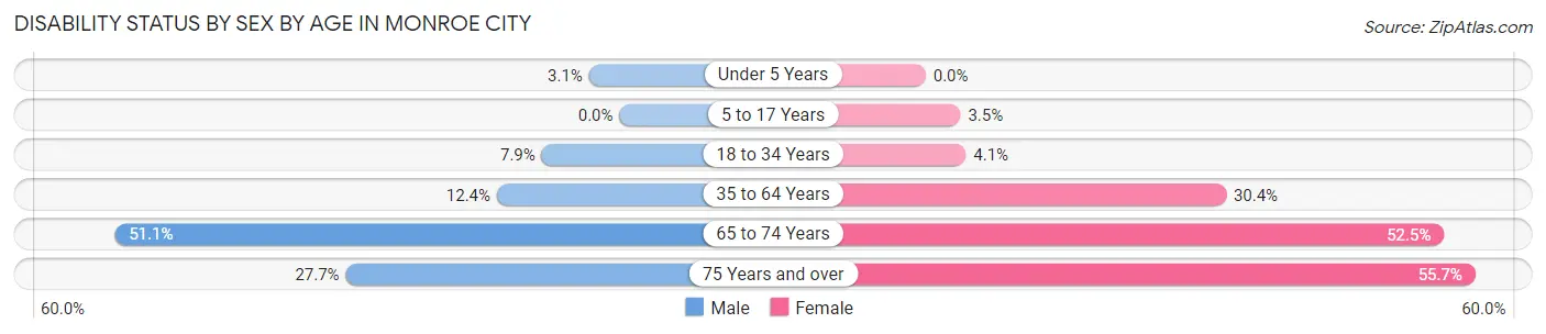 Disability Status by Sex by Age in Monroe City